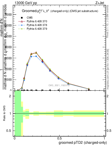 Plot of j.ptd2.gc in 13000 GeV pp collisions