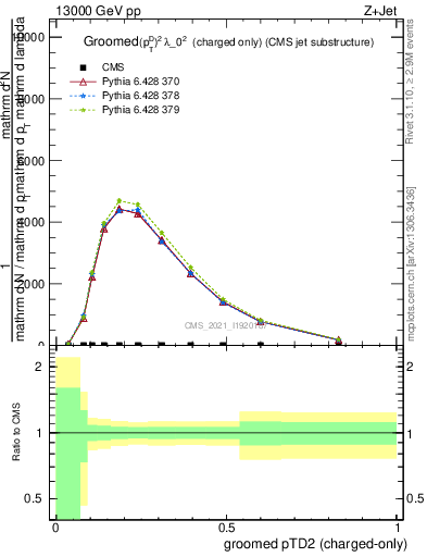 Plot of j.ptd2.gc in 13000 GeV pp collisions