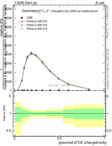 Plot of j.ptd2.gc in 13000 GeV pp collisions