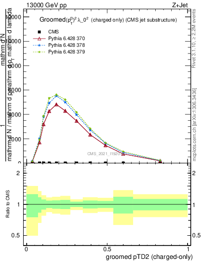 Plot of j.ptd2.gc in 13000 GeV pp collisions