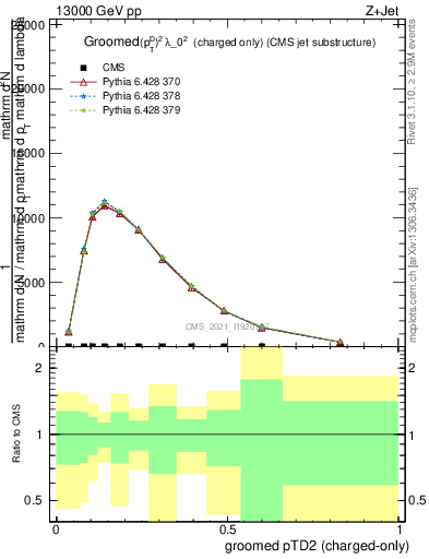 Plot of j.ptd2.gc in 13000 GeV pp collisions