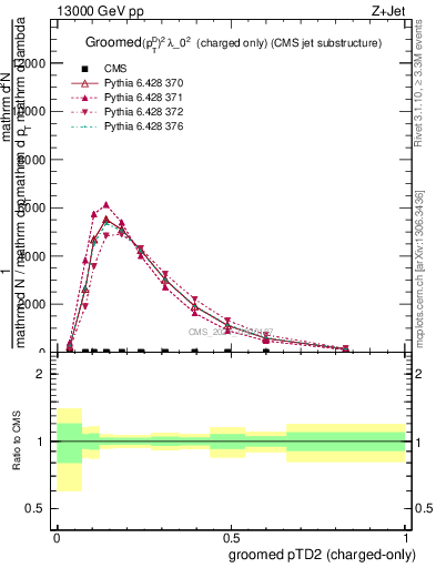 Plot of j.ptd2.gc in 13000 GeV pp collisions