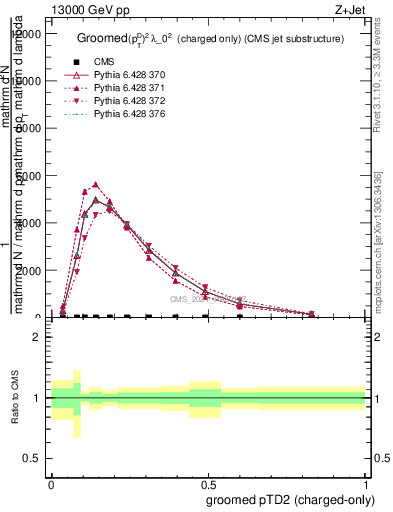 Plot of j.ptd2.gc in 13000 GeV pp collisions