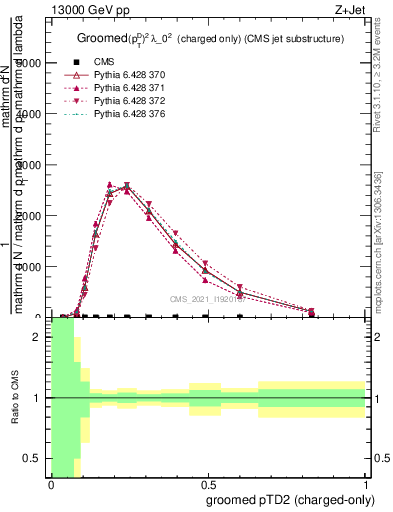 Plot of j.ptd2.gc in 13000 GeV pp collisions