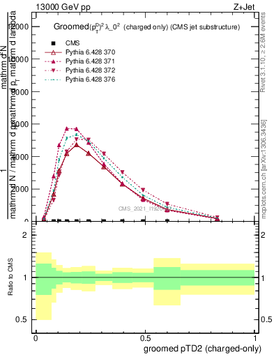 Plot of j.ptd2.gc in 13000 GeV pp collisions