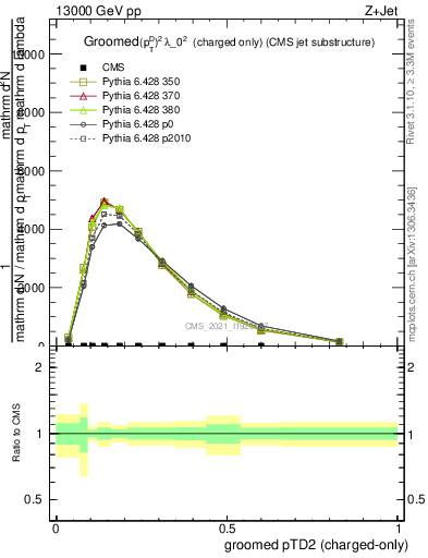 Plot of j.ptd2.gc in 13000 GeV pp collisions