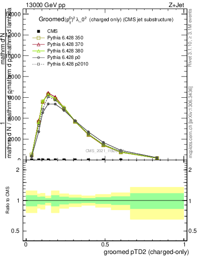 Plot of j.ptd2.gc in 13000 GeV pp collisions