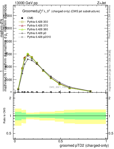 Plot of j.ptd2.gc in 13000 GeV pp collisions