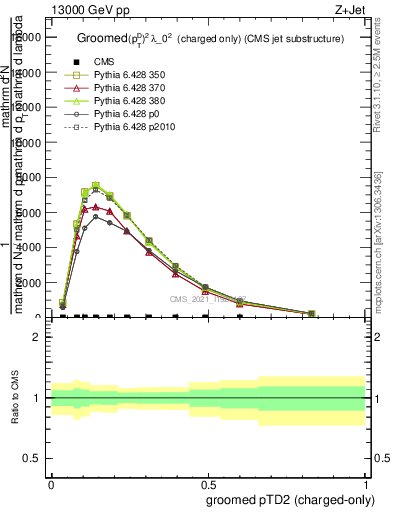 Plot of j.ptd2.gc in 13000 GeV pp collisions