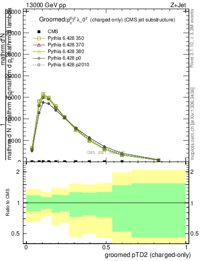 Plot of j.ptd2.gc in 13000 GeV pp collisions