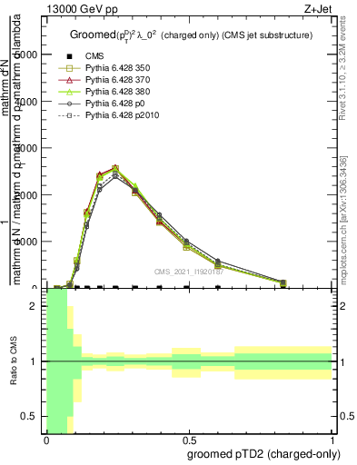 Plot of j.ptd2.gc in 13000 GeV pp collisions