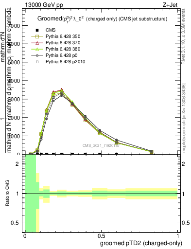 Plot of j.ptd2.gc in 13000 GeV pp collisions