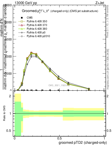 Plot of j.ptd2.gc in 13000 GeV pp collisions