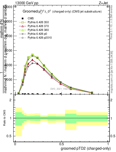 Plot of j.ptd2.gc in 13000 GeV pp collisions