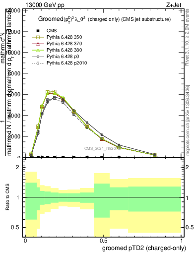 Plot of j.ptd2.gc in 13000 GeV pp collisions