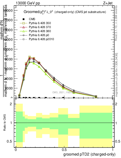 Plot of j.ptd2.gc in 13000 GeV pp collisions