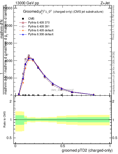 Plot of j.ptd2.gc in 13000 GeV pp collisions