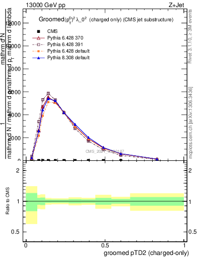 Plot of j.ptd2.gc in 13000 GeV pp collisions