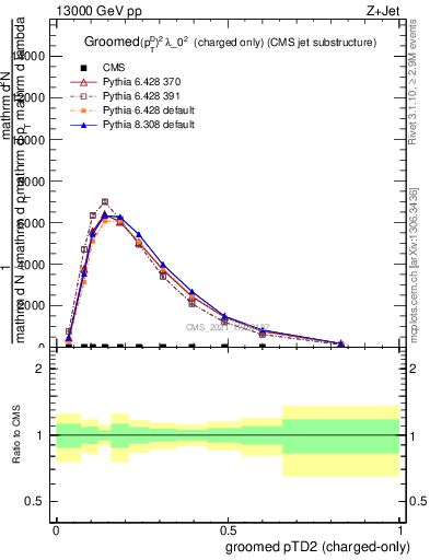 Plot of j.ptd2.gc in 13000 GeV pp collisions