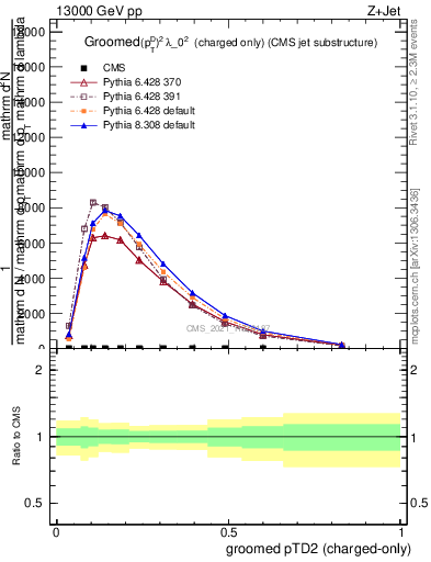 Plot of j.ptd2.gc in 13000 GeV pp collisions