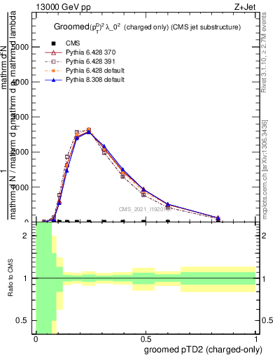 Plot of j.ptd2.gc in 13000 GeV pp collisions