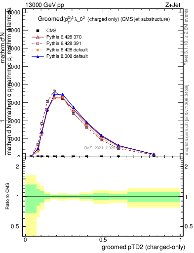 Plot of j.ptd2.gc in 13000 GeV pp collisions