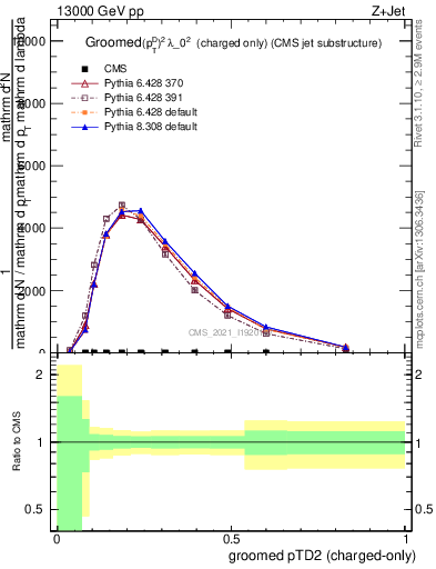 Plot of j.ptd2.gc in 13000 GeV pp collisions