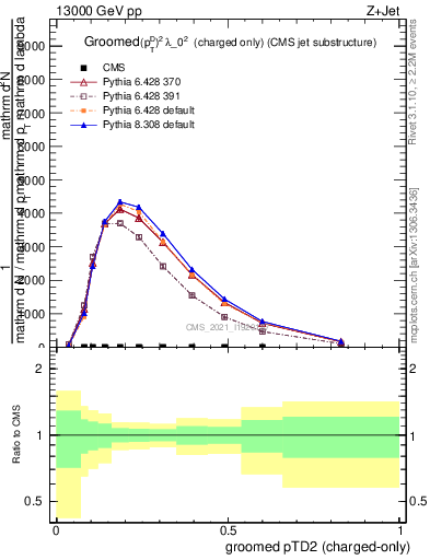 Plot of j.ptd2.gc in 13000 GeV pp collisions