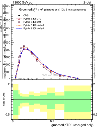 Plot of j.ptd2.gc in 13000 GeV pp collisions