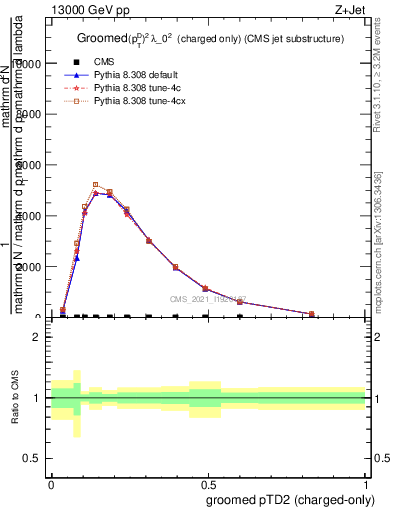 Plot of j.ptd2.gc in 13000 GeV pp collisions