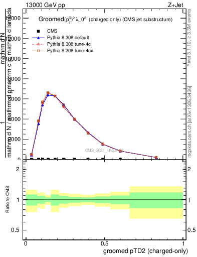 Plot of j.ptd2.gc in 13000 GeV pp collisions