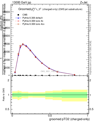 Plot of j.ptd2.gc in 13000 GeV pp collisions