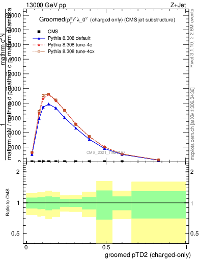 Plot of j.ptd2.gc in 13000 GeV pp collisions