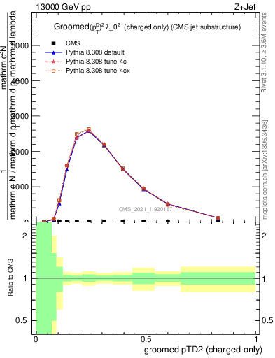 Plot of j.ptd2.gc in 13000 GeV pp collisions