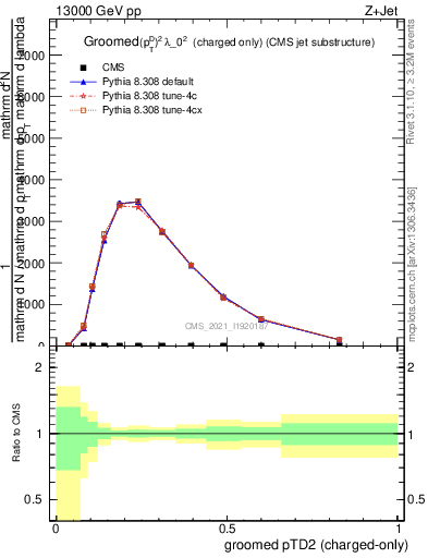 Plot of j.ptd2.gc in 13000 GeV pp collisions