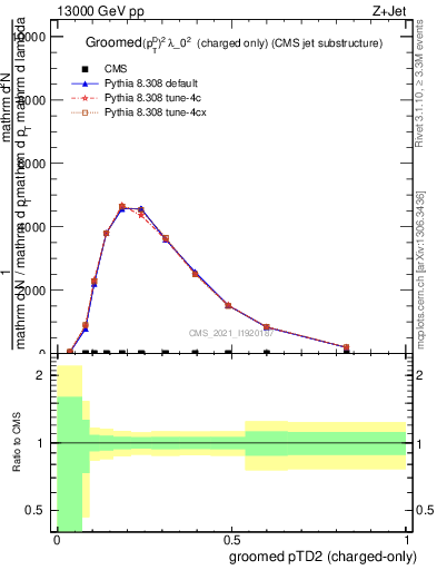 Plot of j.ptd2.gc in 13000 GeV pp collisions