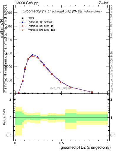 Plot of j.ptd2.gc in 13000 GeV pp collisions