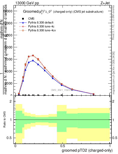 Plot of j.ptd2.gc in 13000 GeV pp collisions