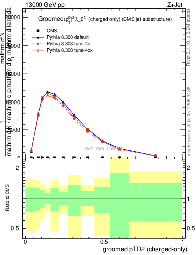 Plot of j.ptd2.gc in 13000 GeV pp collisions