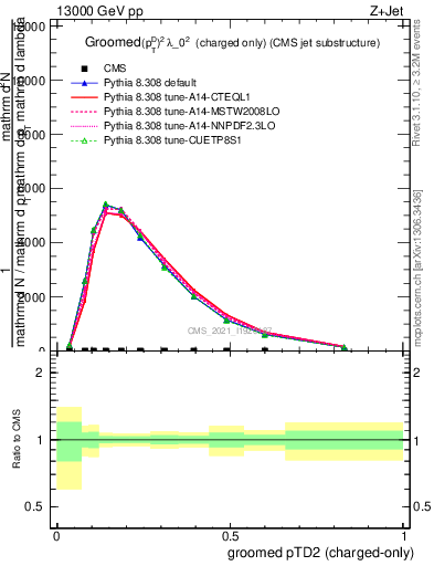 Plot of j.ptd2.gc in 13000 GeV pp collisions