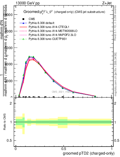 Plot of j.ptd2.gc in 13000 GeV pp collisions