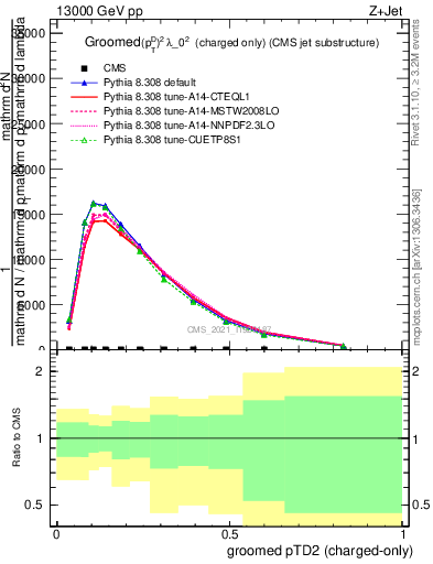 Plot of j.ptd2.gc in 13000 GeV pp collisions