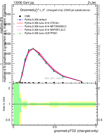 Plot of j.ptd2.gc in 13000 GeV pp collisions