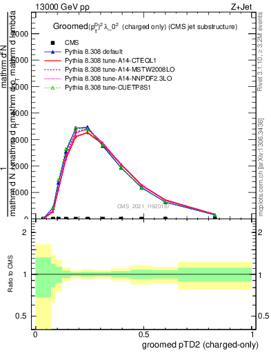 Plot of j.ptd2.gc in 13000 GeV pp collisions