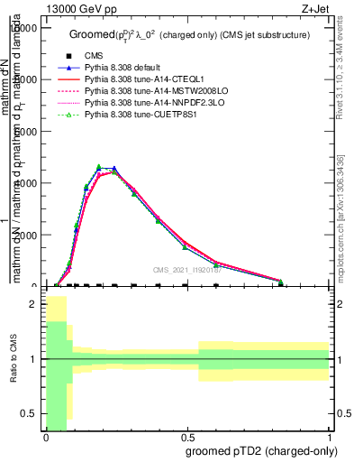 Plot of j.ptd2.gc in 13000 GeV pp collisions