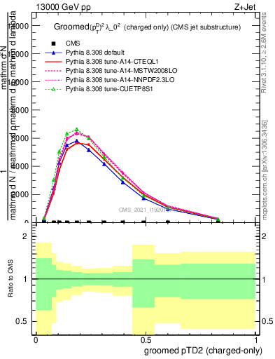 Plot of j.ptd2.gc in 13000 GeV pp collisions