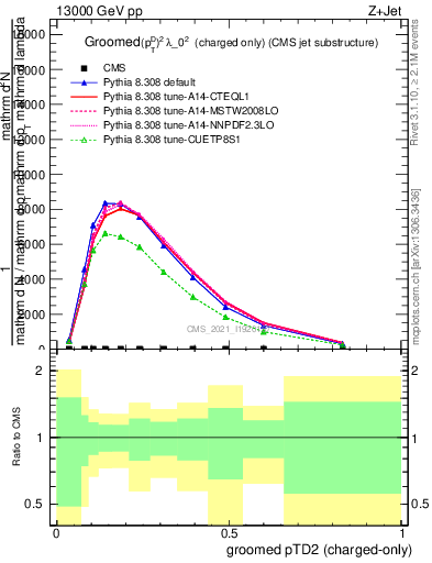 Plot of j.ptd2.gc in 13000 GeV pp collisions