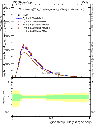 Plot of j.ptd2.gc in 13000 GeV pp collisions