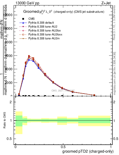 Plot of j.ptd2.gc in 13000 GeV pp collisions