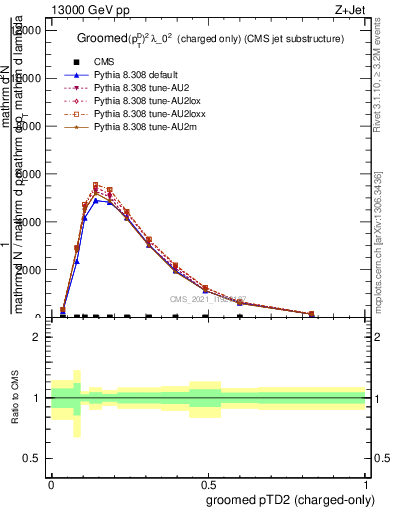 Plot of j.ptd2.gc in 13000 GeV pp collisions